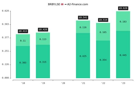 burberry dividend 2023.